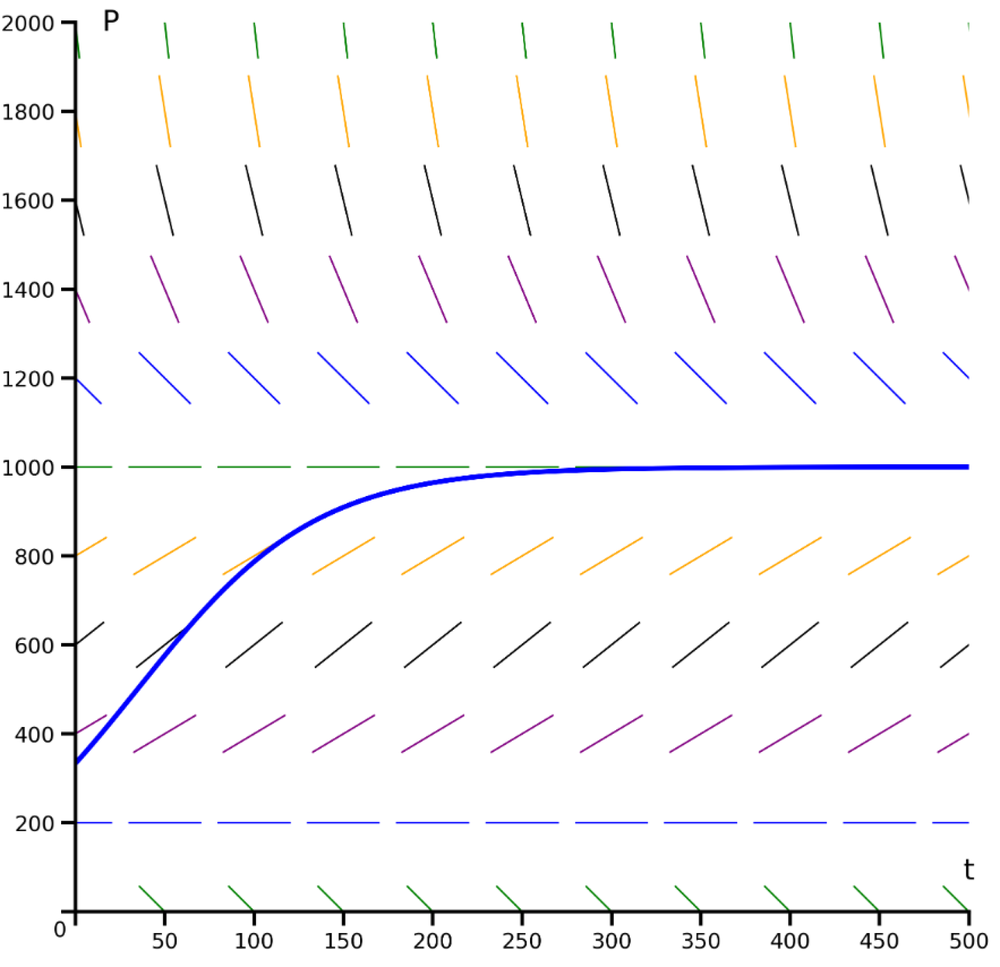 Direction field with colored slope segments and a blue solution curve starting at 200, approaching 1000 as t increases.