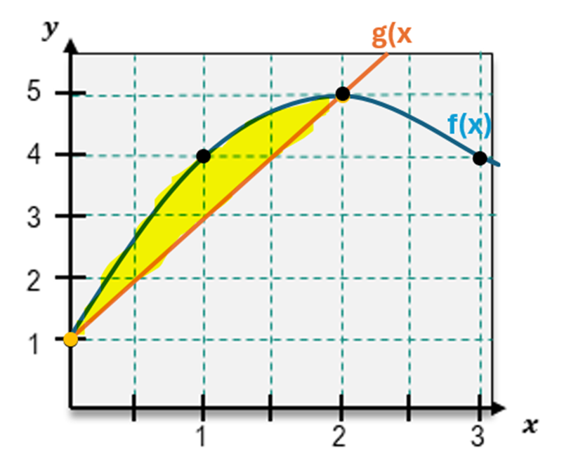 Graph showing the area between two curves, f(x) in blue and g(x) in orange, highlighted in yellow.