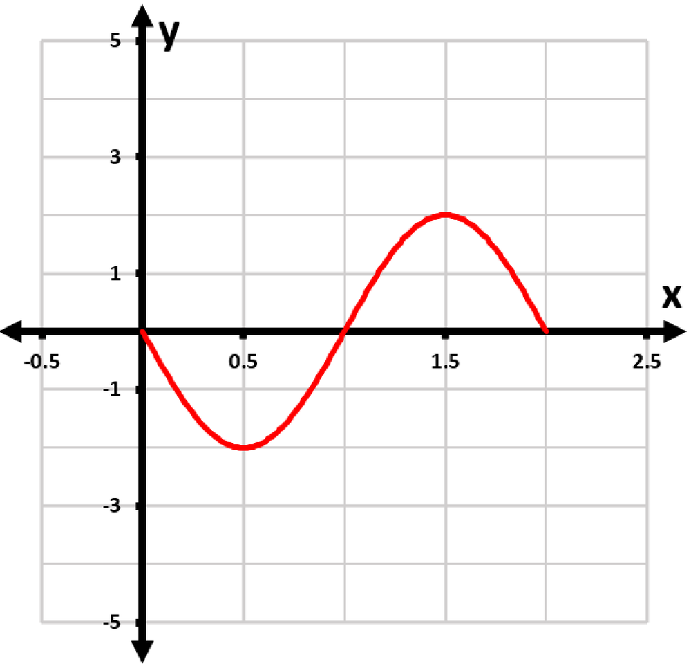Graph of the function f(x)=4sin(π(x−1)) on the interval [0,2], showing a red curve oscillating between -4 and 4.