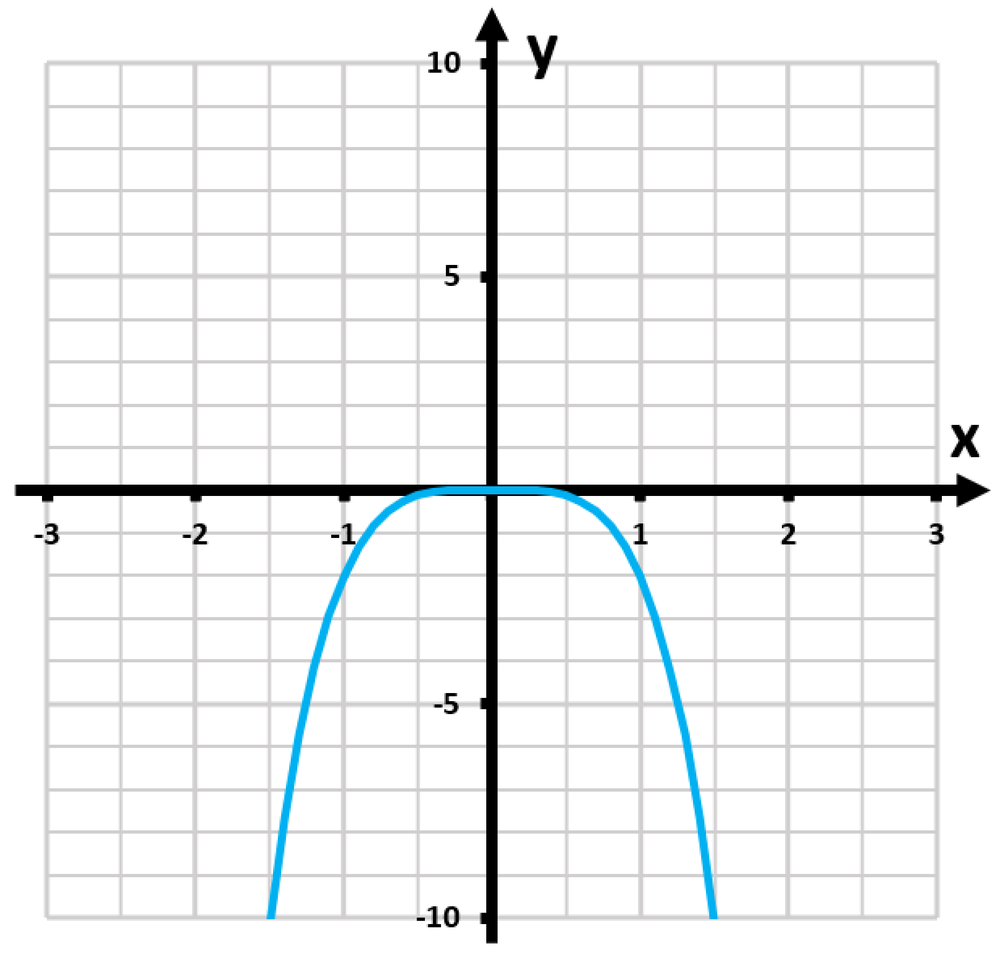 Graph of the function y=2x^4, showing a symmetric curve with intervals of increase and decrease.