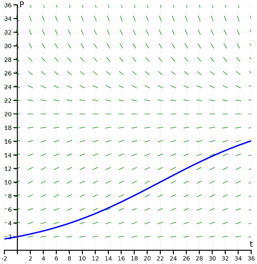 Direction field with green slope lines and a blue solution curve starting at P=5, showing growth over time.