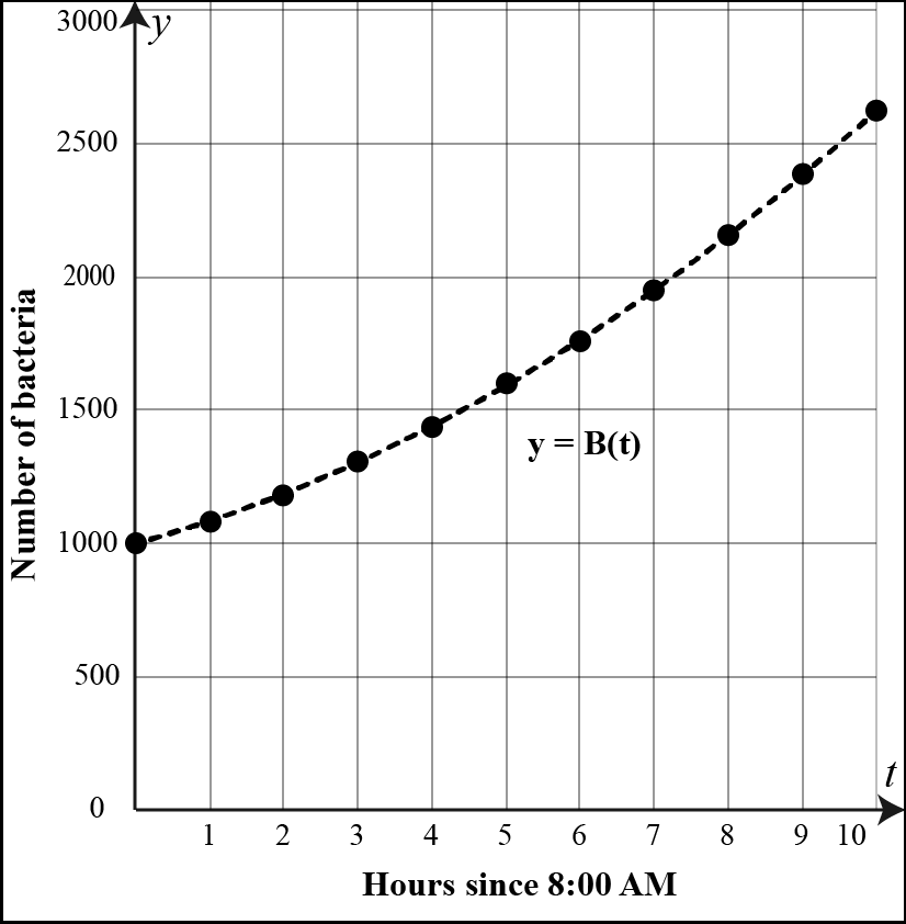 Graph showing bacterial growth over time, with population plotted against hours since 8:00 AM, indicating growth trend.