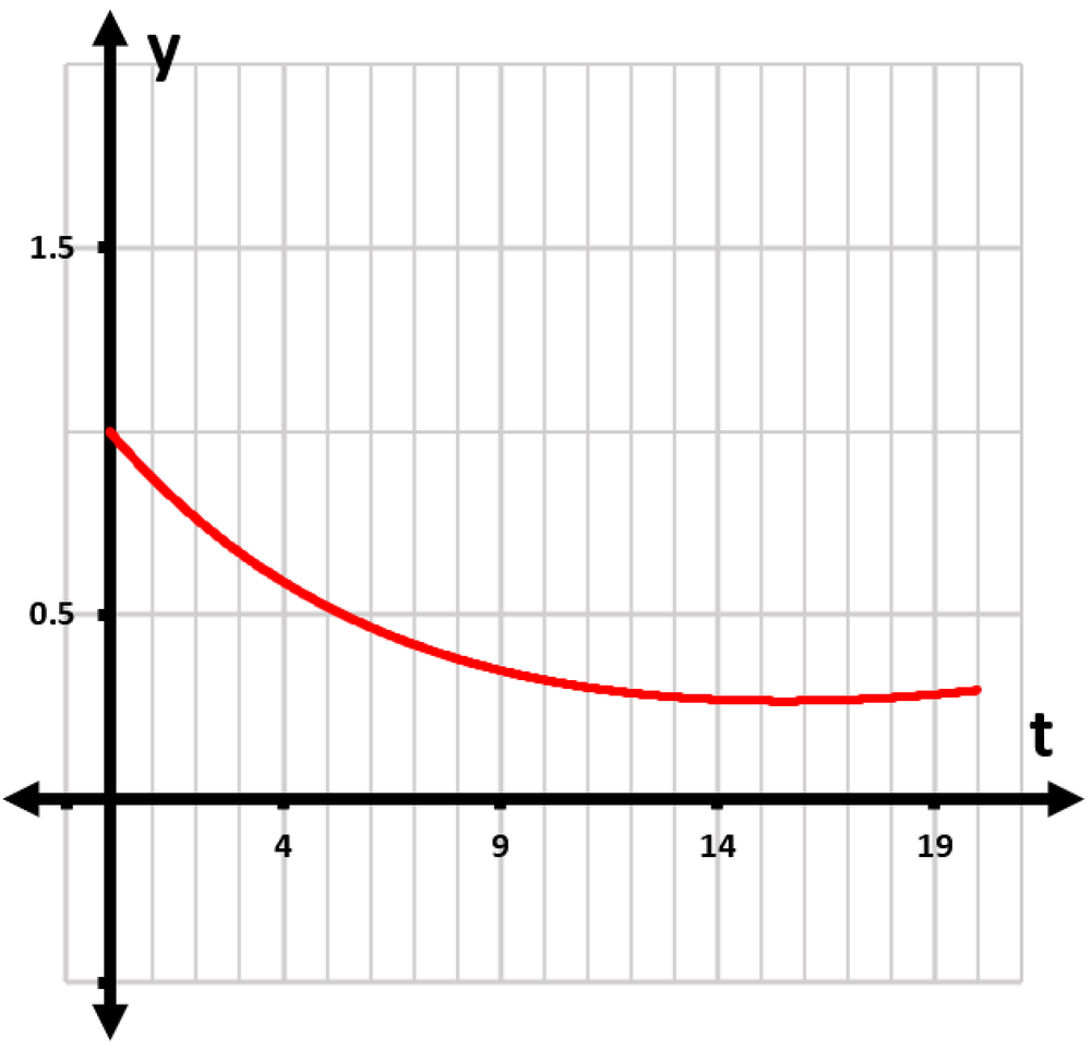 Graph showing a decreasing curve representing reactant concentration over time, with axes labeled y and t.