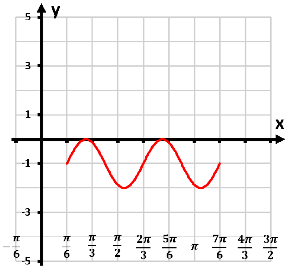 Graph of y=3sin(2x-2π/3)-1 showing two periods, with x-axis from -π/6 to 3π/2 and y-axis from -5 to 5.