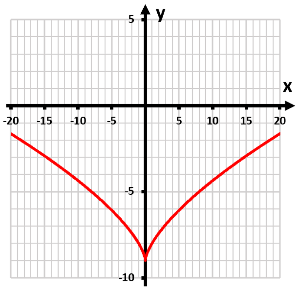 Graph of the function y=(x+9)^(2/3) showing a red curve with a vertex at (-9,0) and extending in both directions.