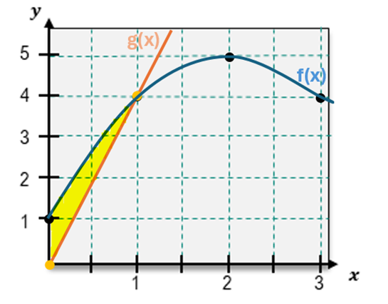 Graph showing two curves, f(x) in blue and g(x) in orange, with the area between them shaded in yellow.