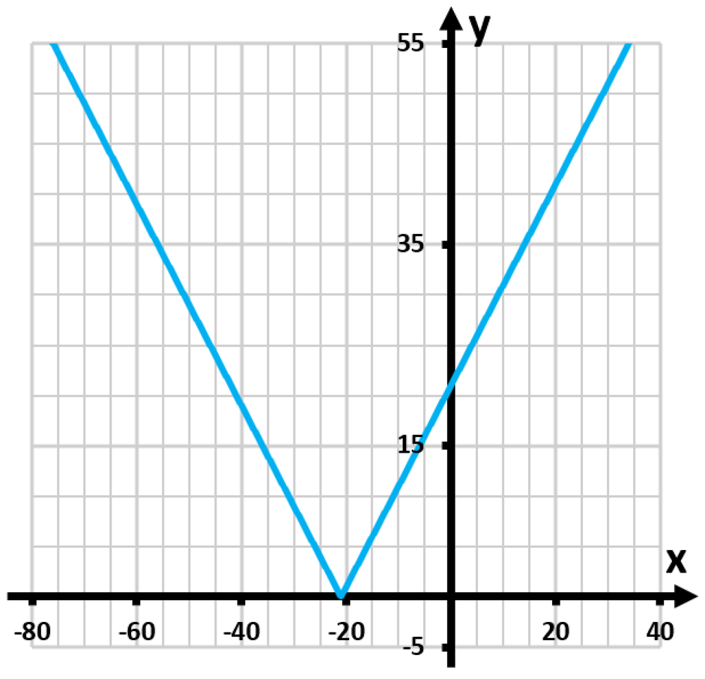 Graph of the function y equals the absolute value of x minus 21, showing a V-shaped curve intersecting the y-axis.