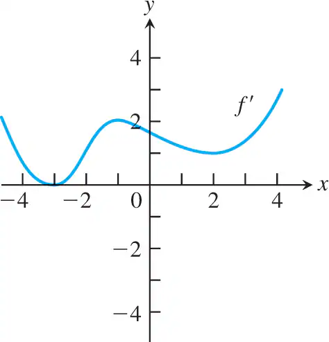 Graph of f' showing a curve with inflection points, plotted on a Cartesian coordinate system with labeled axes.