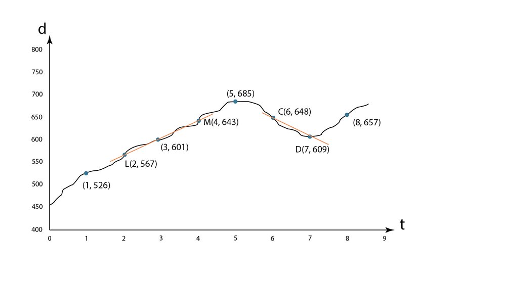 Graph showing distance vs. time for a car, highlighting a flat segment at t=5 hours.