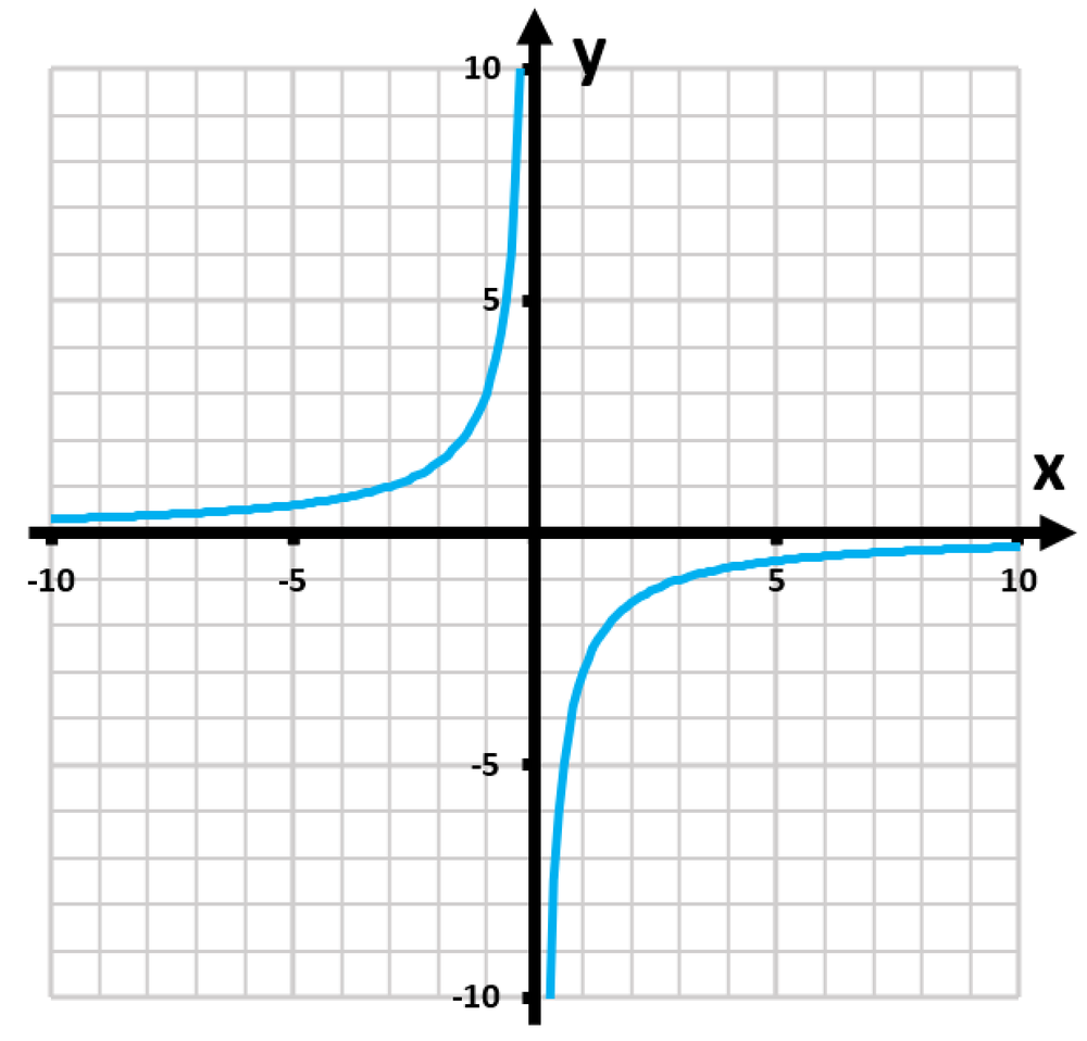 Graph of the function y=-3/|x|, showing its behavior and symmetries in the coordinate plane.