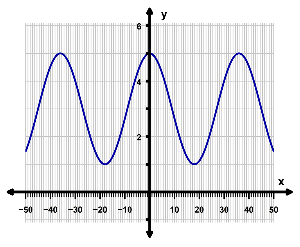 Graph of the function y = 2 cos(πx/18) + 3 showing amplitude 2 and vertical shift 3 on x-y axes.