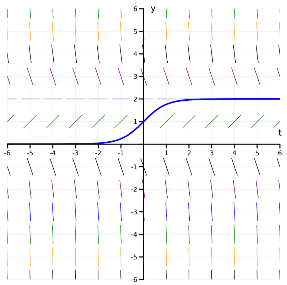 Direction field with colored slope segments and a blue solution curve passing through (0, -1) approaching y=2 as t increases.