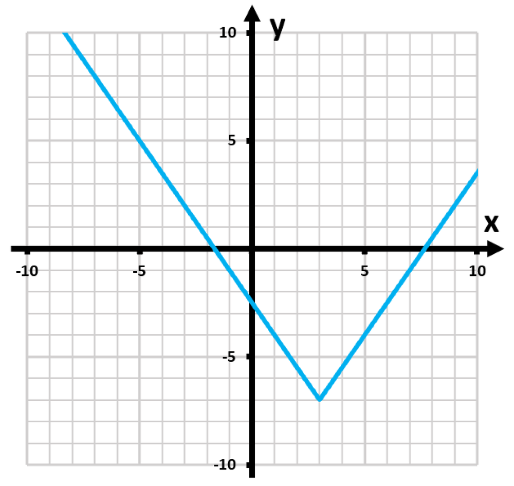 Graph showing a V-shaped function intersecting the x-axis, with labeled axes and a grid background.