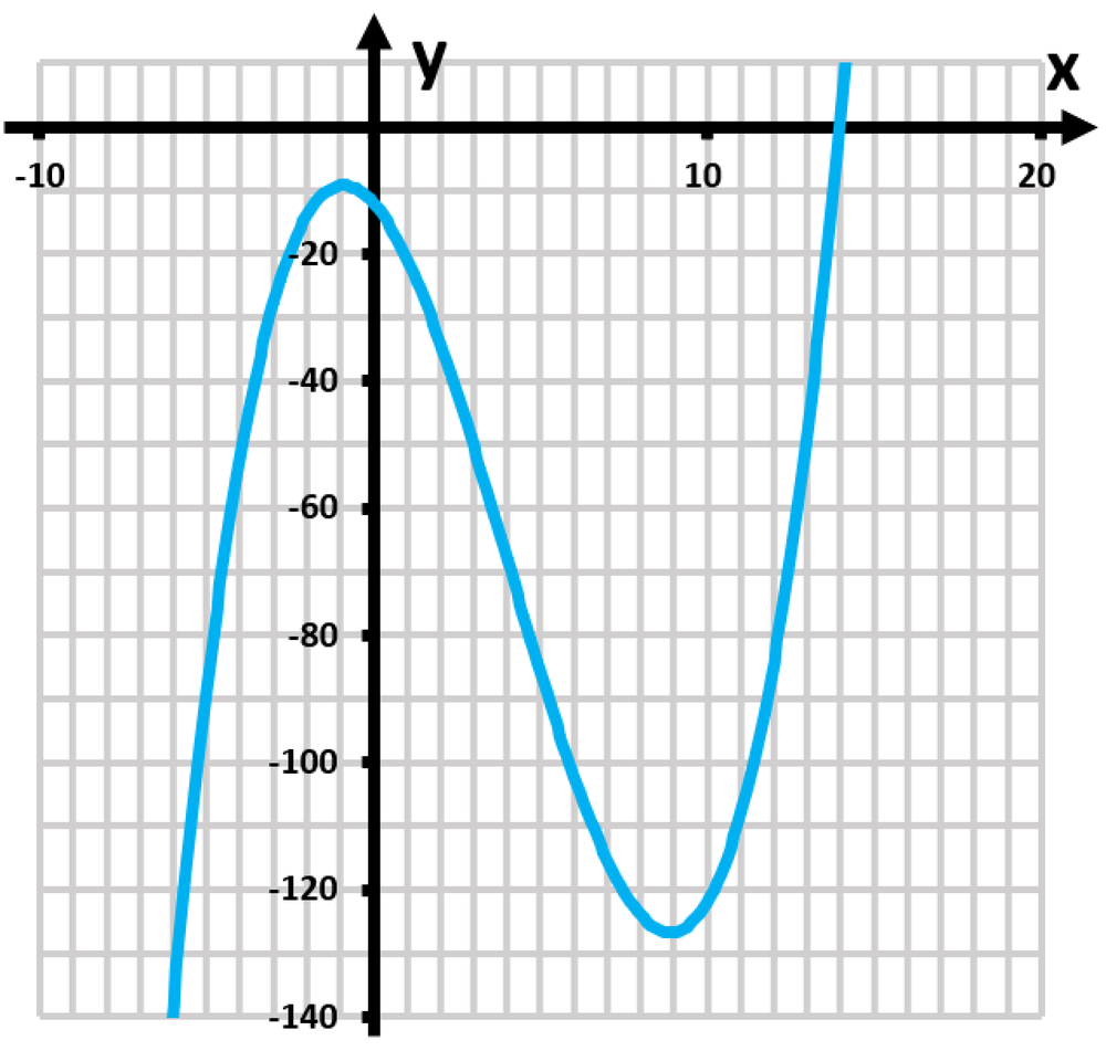 Graph of the function f(x) = (x^3)/4 - 3x^2 - 6x + 12, showing a curve with turning points and intercepts.