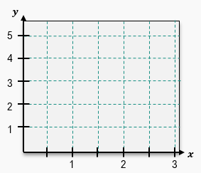 Graph showing the coordinate plane with labeled axes, ready for plotting functions and analyzing areas between curves.