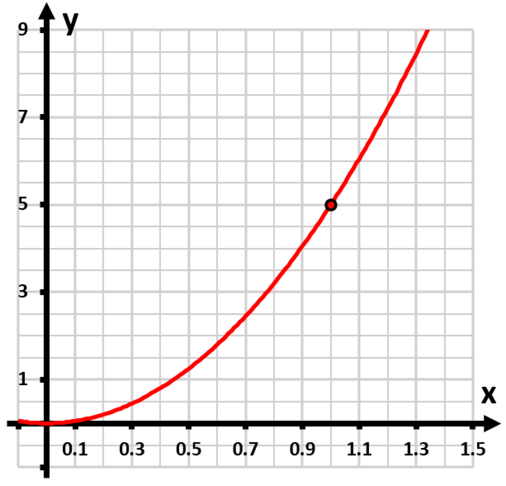 Graph of a curve with a marked point, illustrating how to estimate the slope at that point using a grid.