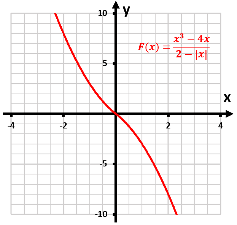 Graph of the function F(x) with a red curve, showing behavior as x approaches 2 on a grid with labeled axes.