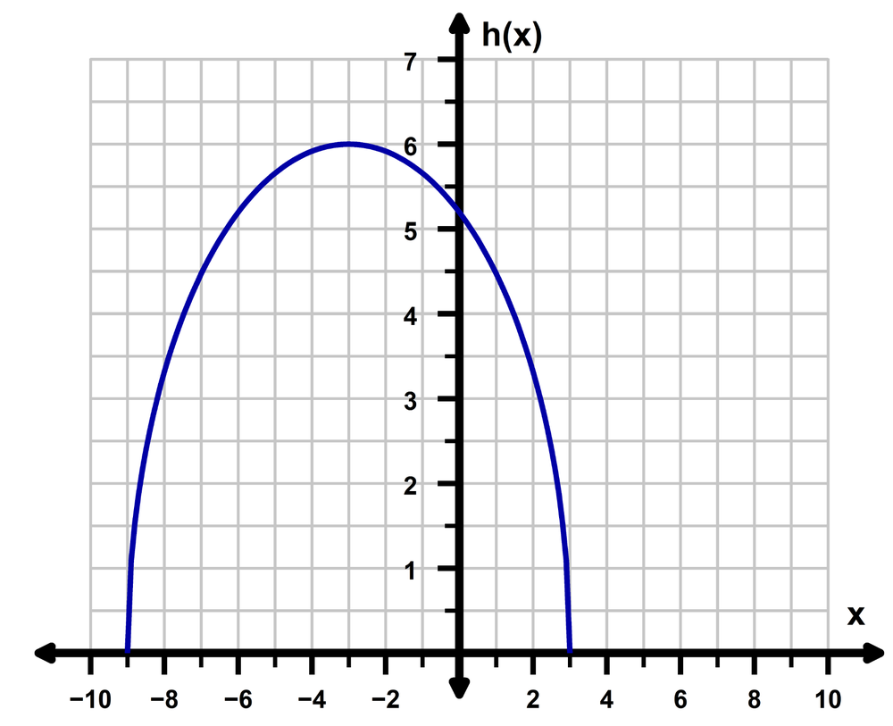 Graph of h(x) showing a downward parabola shifted left and up on a coordinate grid.