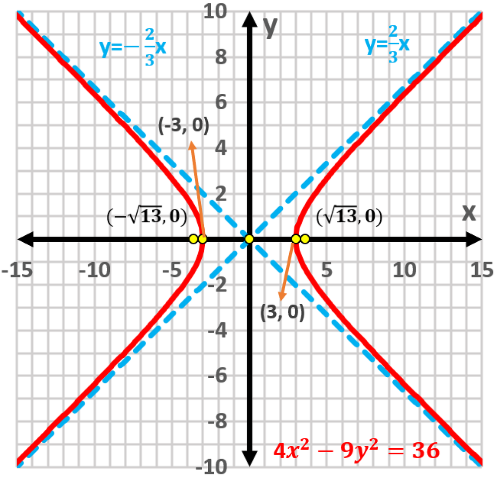 Graph of a hyperbola with vertices and foci labeled, and asymptotes shown as dashed lines with equations.