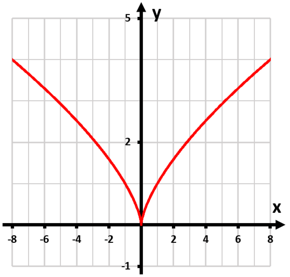 Graph of the function y=(-5x)^(2/3) in red, showing transformations from the base function y=x^(2/3).