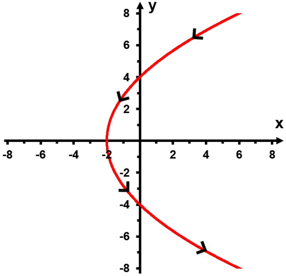 Red curve of a conic section on an xy-plane with arrows indicating counterclockwise direction from left to right.