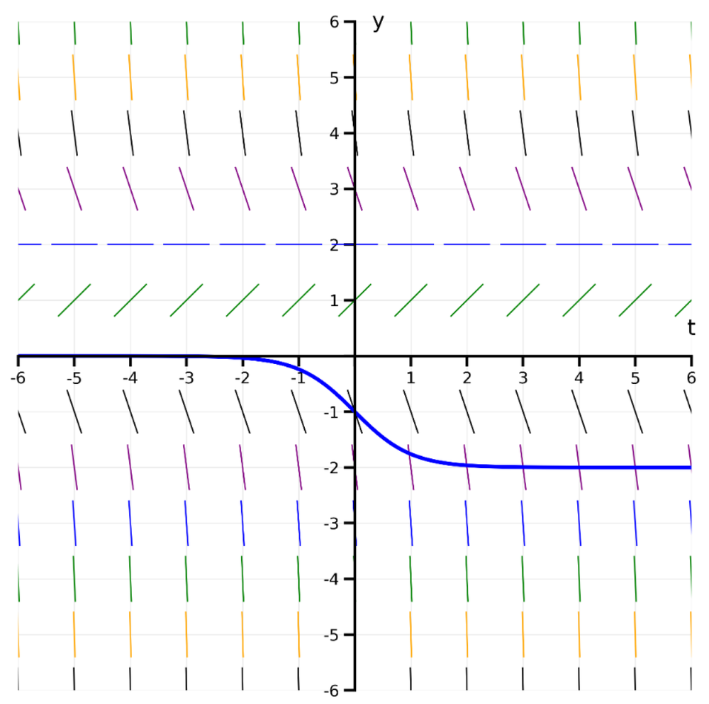 Direction field with short line segments showing slopes and a blue solution curve passing through (0, -1) on a coordinate grid.