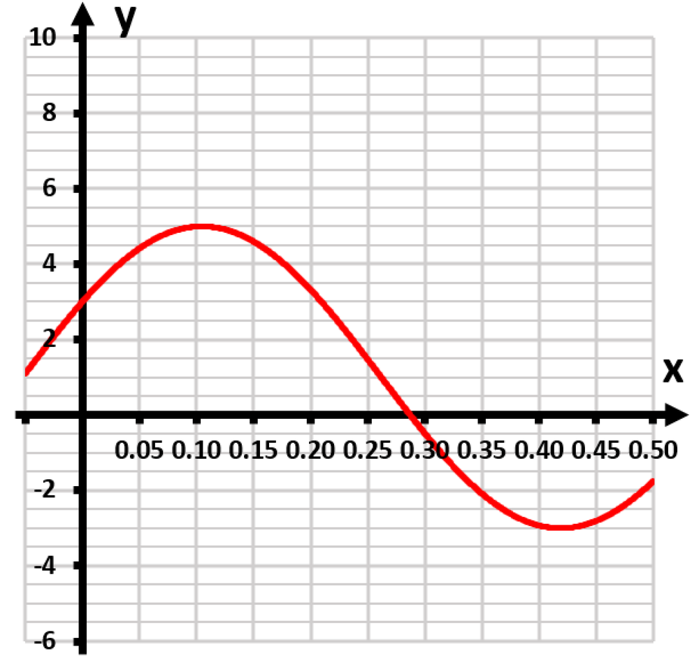 Graph of the function y=5cos(15x−π/4)+2, showing its oscillating behavior within the specified window.