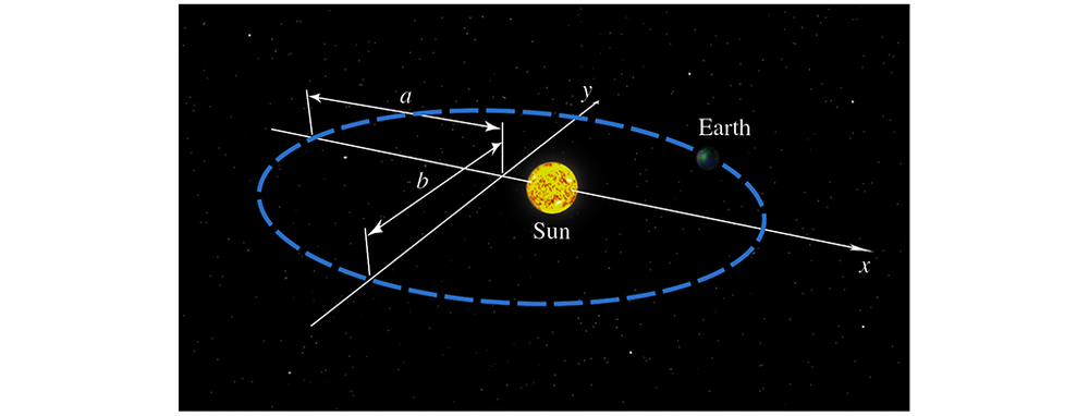 Diagram of an elliptical orbit with the Sun at one focus, labeled axes, and the Earth positioned along the orbit.