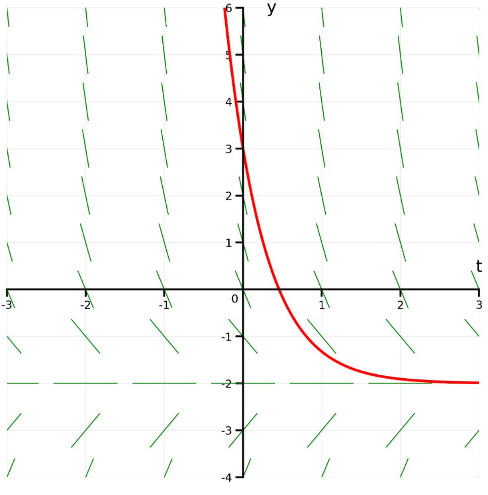 Slope field with short green line segments and a red curve starting at y=3 when t=0, decreasing toward y=-2.