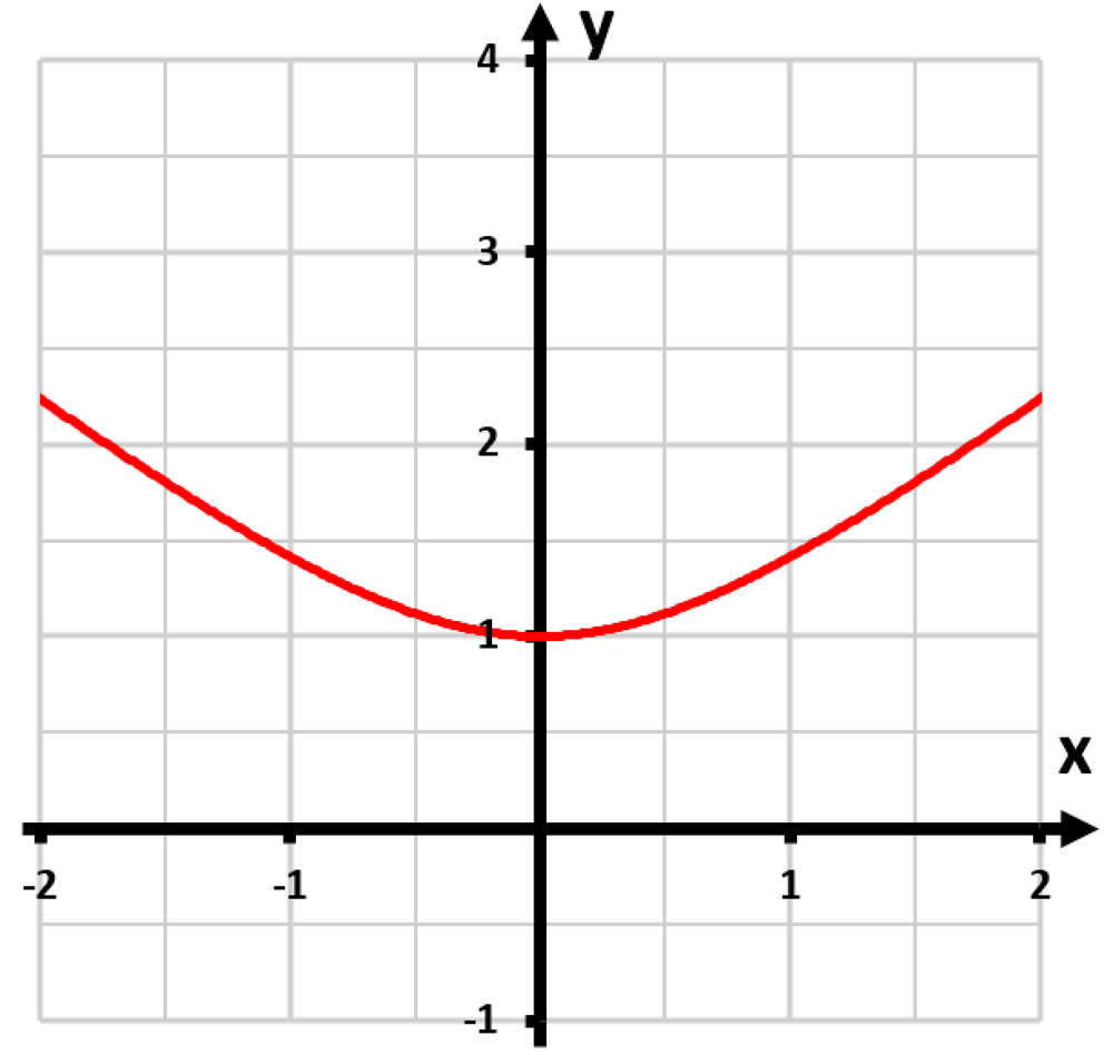 Graph of the upper branch of the hyperbola defined by the equation y² - 9x² = 1, shown in red on a grid.