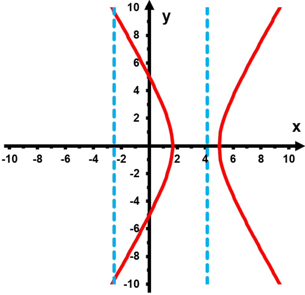 Graph of a hyperbola with vertical asymptotes at x = -2 and x = 4 on a Cartesian coordinate plane.