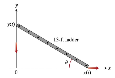 A diagram showing a 13-ft ladder leaning against a wall, with labeled axes for height and distance from the wall.