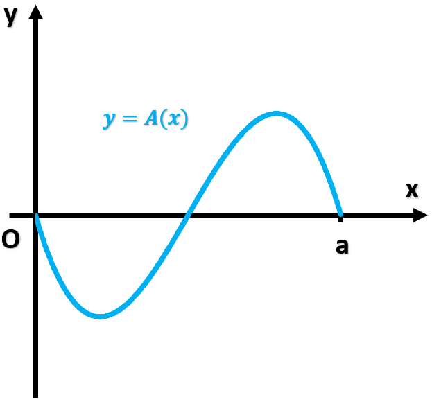 Graph of the area function A(x) with a blue curve, labeled y = A(x), showing the relationship between x and area.