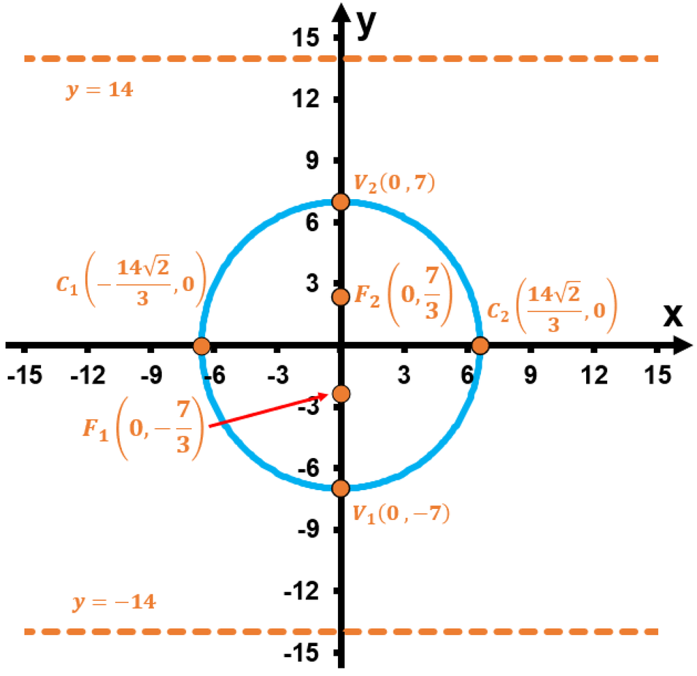 Graph of an ellipse centered at origin with vertical major axis, vertices at (0,±7), foci and directrices labeled.