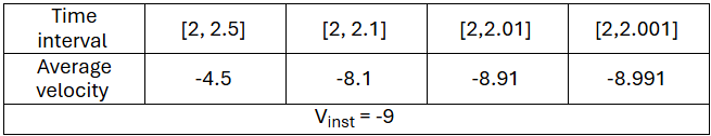 Table illustrating average velocities for time intervals around t=2 in calculus limits.