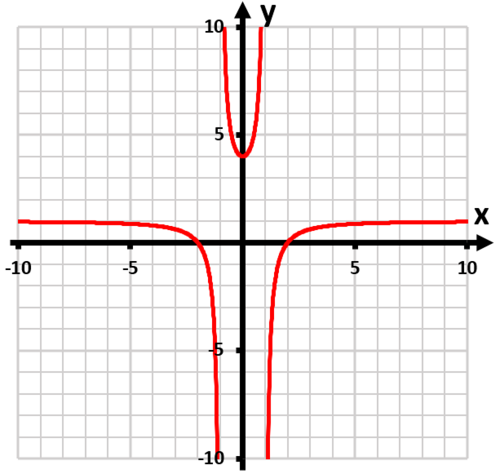 Graph of the function f(x) = (x² - 9) / (x² - 4) showing vertical asymptotes and a parabolic shape.