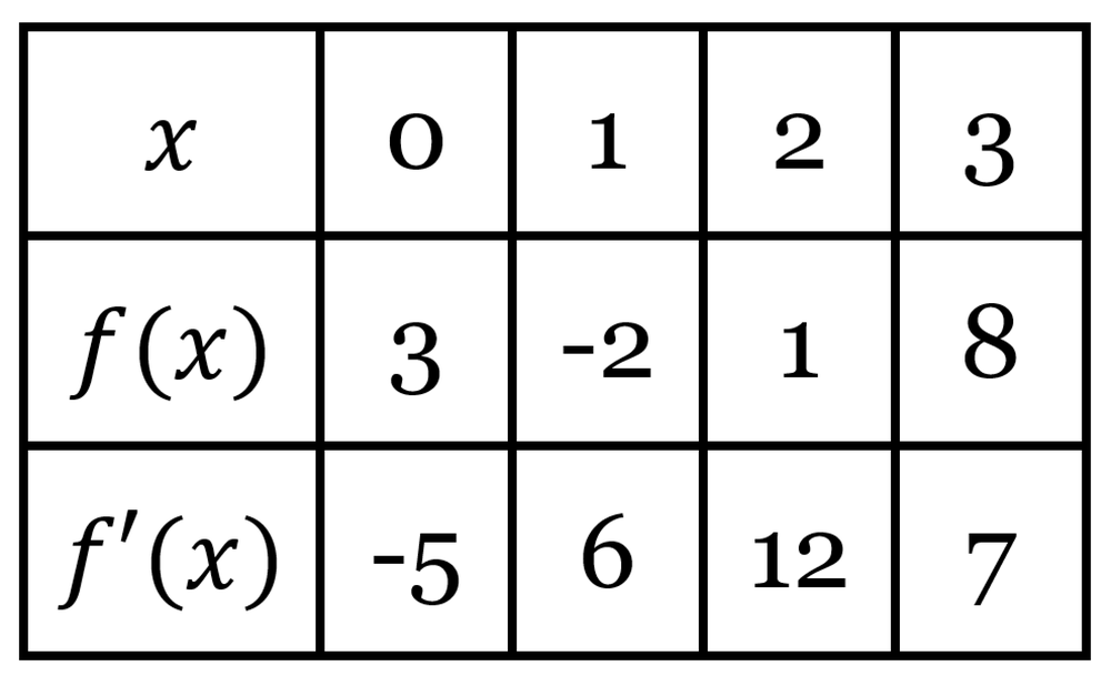 Table showing values of x, f(x), and f prime(x) for x = 0 to 3, with corresponding function and derivative values.