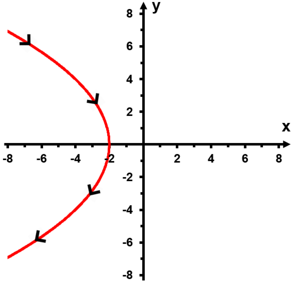 - Graph of a red conic curve with arrows showing counterclockwise direction on an x-y coordinate plane.