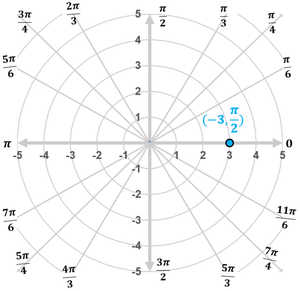 Polar coordinate graph showing point at radius -3 and angle pi over 2, marked in blue on the vertical axis.