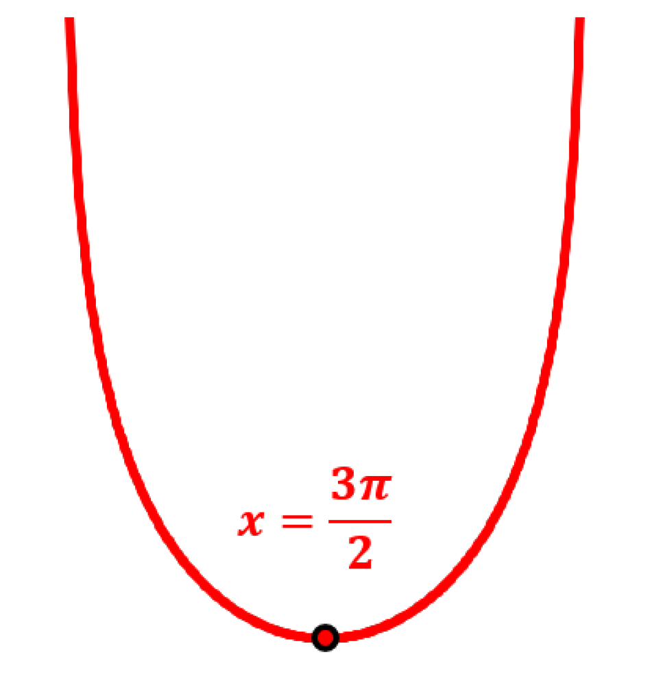 Graph of a curve with a minimum point at x equals three pi over two, shown in red on a white background.