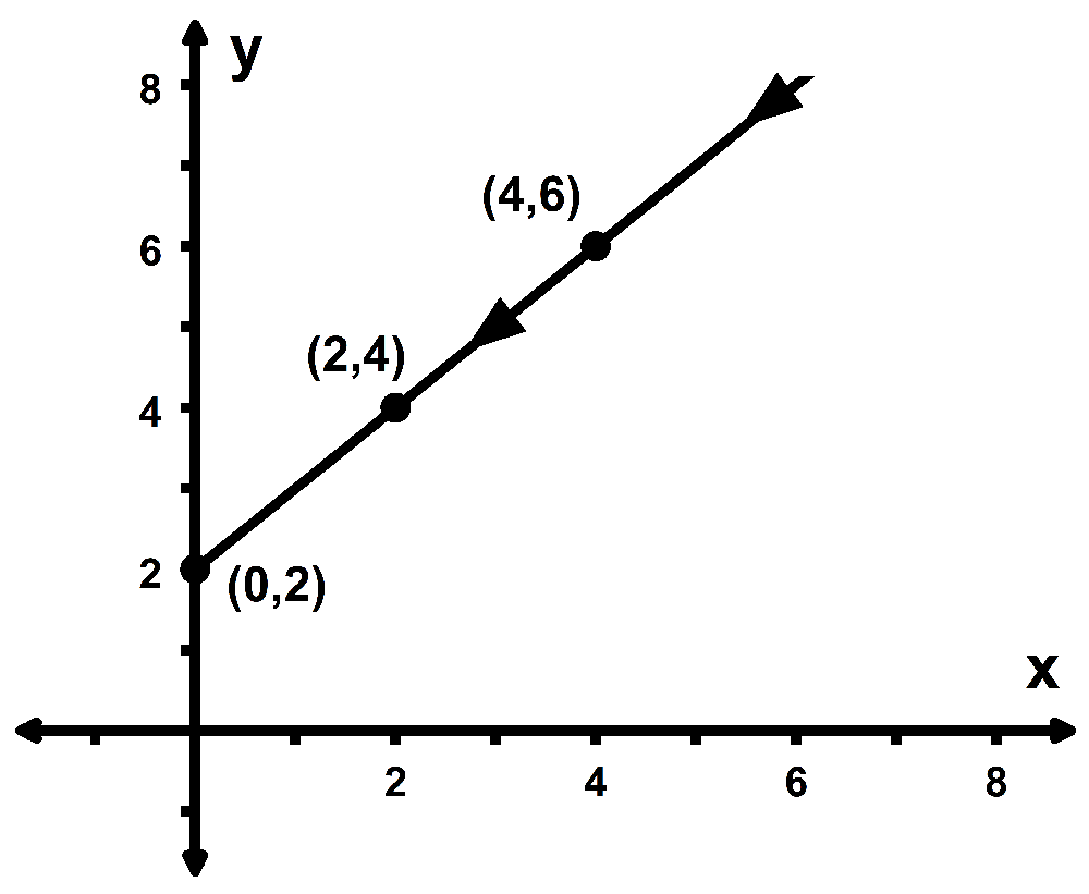 Graph of a particle’s path with points (0,2), (2,4), and (4,6), showing direction of motion along the curve.