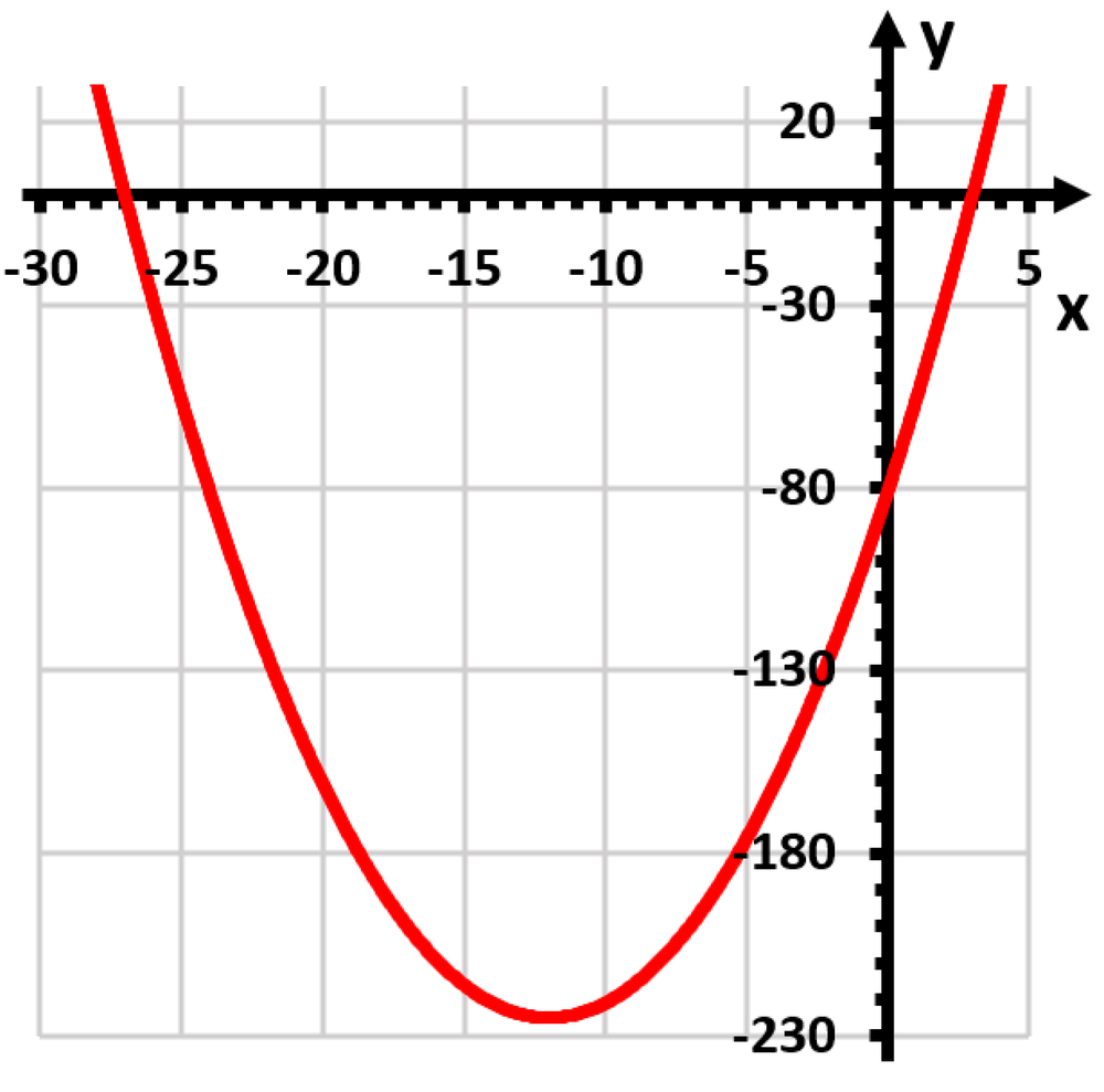 Graph of the quadratic function y = x squared plus 24 x minus 81 plotted on a coordinate plane.