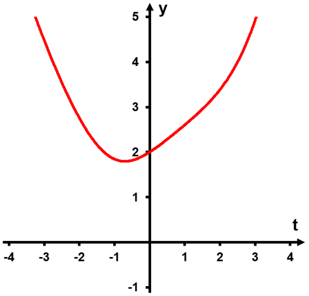 Graph of a red curve showing a solution starting at y=2 when t=0, increasing for positive t and decreasing for negative t.