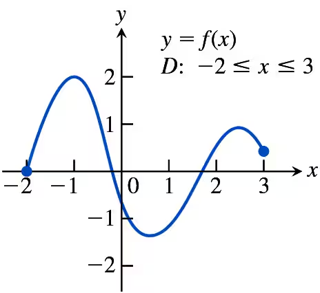 Graph of a function showing its behavior over the interval from -2 to 3, highlighting points of differentiability.