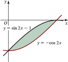 Graph showing the area between the curves y = sin 2x - 1 (black) and y = -cos 2x (red) with shaded region.