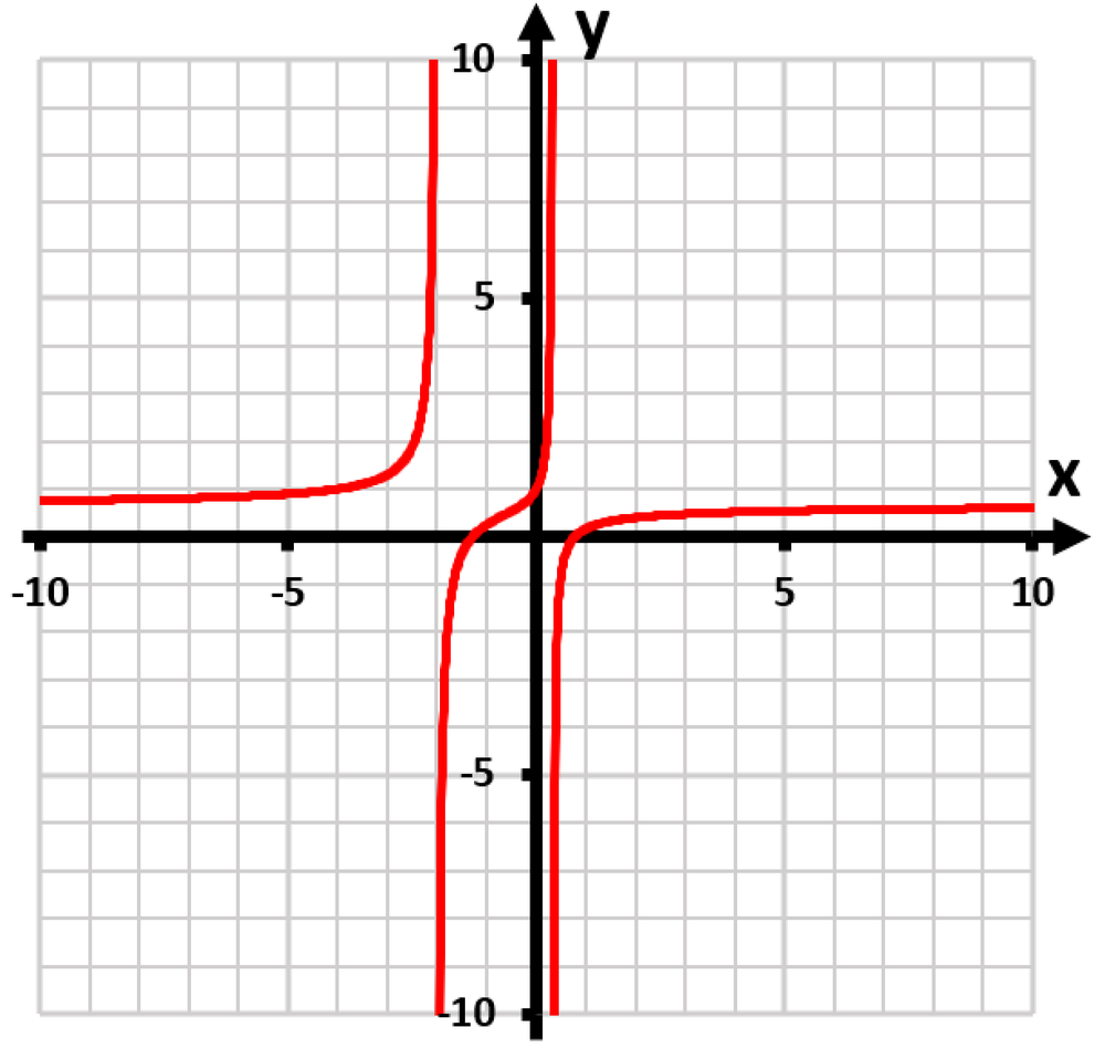 Graph of the function f(x) = (3x² + x - 2) / (2x² - 5x + 2) on a grid with x and y axes.