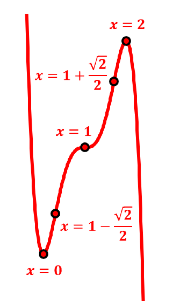 Graph of a continuous function with labeled critical points at x=0, x=1, and x=2, showing curve behavior.