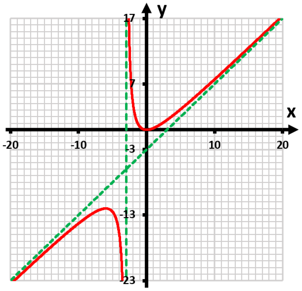 Graph of a rational function with red curve and green dashed asymptotes, showing behavior near x=3 and y-axis.