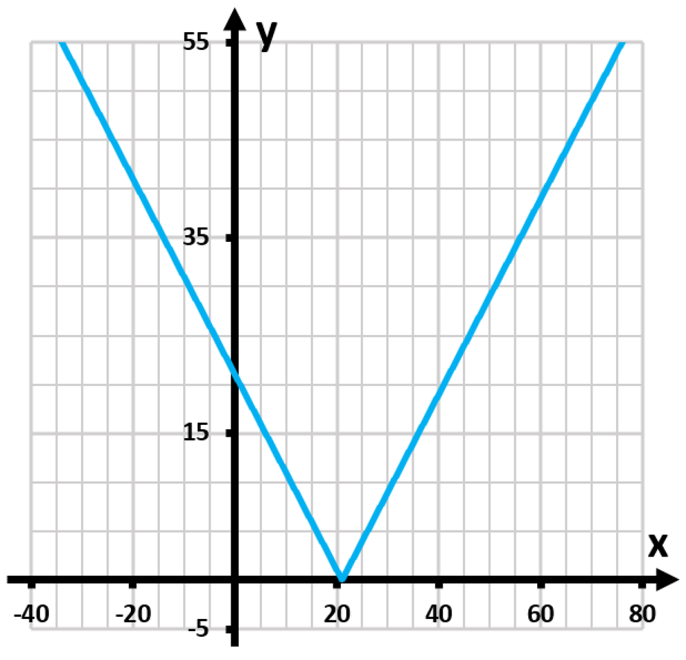 Graph of the function y = |x - 21|, showing a V-shaped curve with vertex at (21, 0) on a grid.
