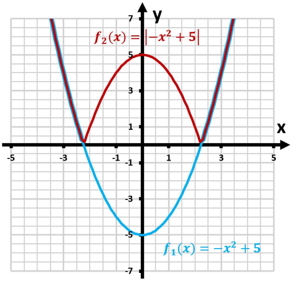 Graph comparing f1(x) in blue and f2(x) in red, showing how the absolute value modifies f1's downward curve.